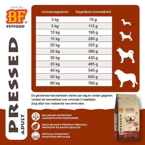 Voedingsadvies BF Petfood Geperst Adult – dagelijkse hoeveelheid per lichaamsgewicht van 3 tot 60 kg