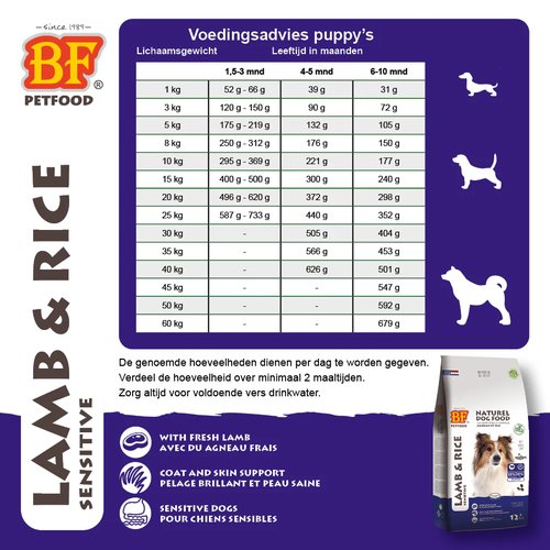 Voedingsadvies BF Petfood Lam & Rijst voor puppy en junior honden