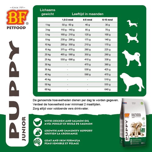 oedingsadvies tabel BF Petfood Puppy Krokant Glutenvrij