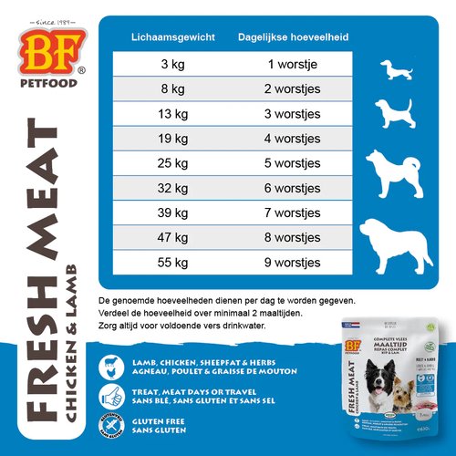 Voedingsadvies BF Vleesvoeding Compleet Kip/Lam 7x90g portiezakjes – aantal worstjes per dag per gewicht van de hond