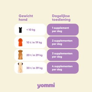 Doseringstabel Yommi Bye Bugs voor honden: 1 snoepje per 10 kg lichaamsgewicht
