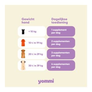 Doseringstabel Yommi Happy Tummy: hoeveel snoepjes per dag op basis van het gewicht van je hond