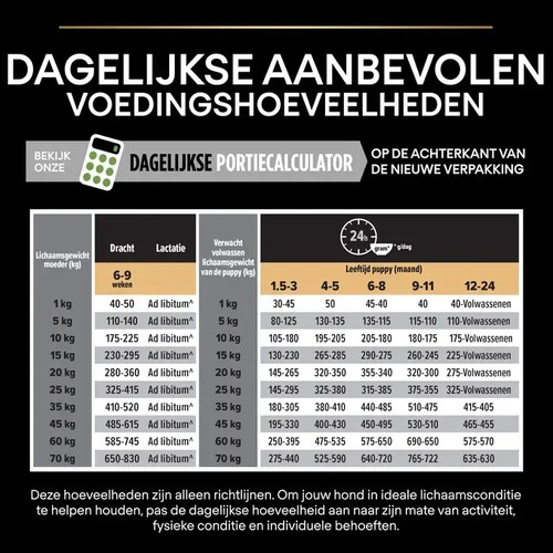 Voedingstabel met dagelijkse aanbevolen hoeveelheden Pro Plan Medium Puppy puppyvoer